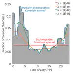 Local Exchangeability